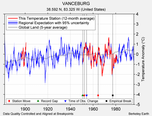 VANCEBURG comparison to regional expectation