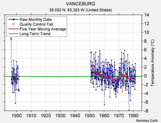 VANCEBURG Raw Mean Temperature