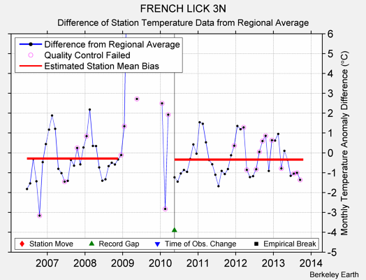 FRENCH LICK 3N difference from regional expectation