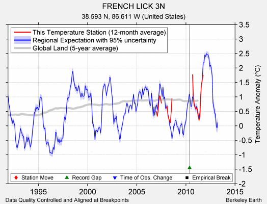 FRENCH LICK 3N comparison to regional expectation