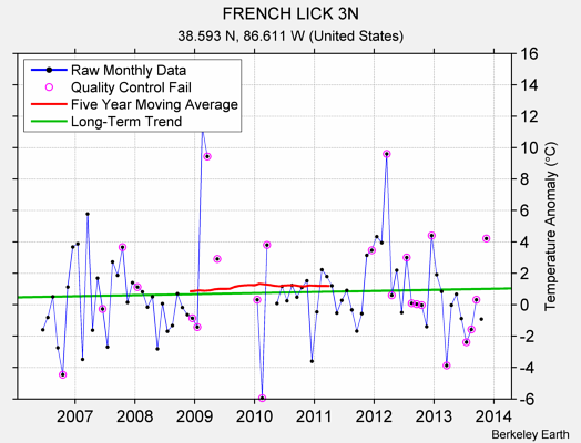 FRENCH LICK 3N Raw Mean Temperature