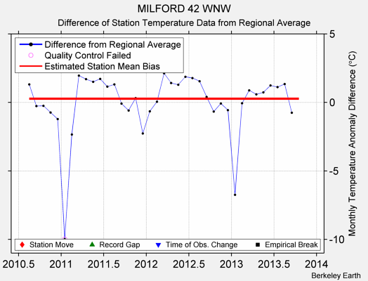 MILFORD 42 WNW difference from regional expectation