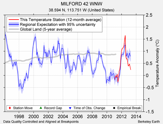 MILFORD 42 WNW comparison to regional expectation