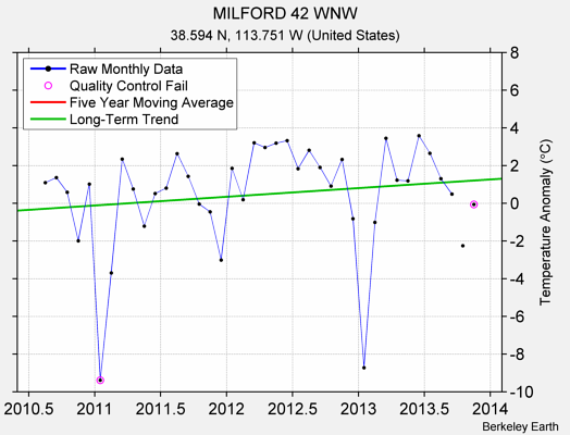 MILFORD 42 WNW Raw Mean Temperature