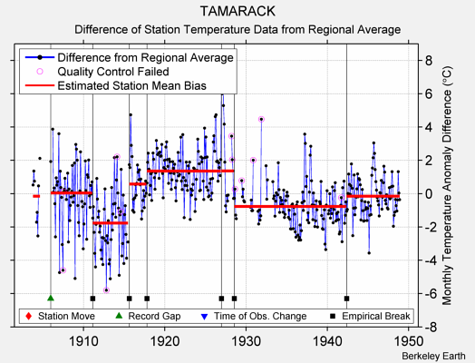 TAMARACK difference from regional expectation