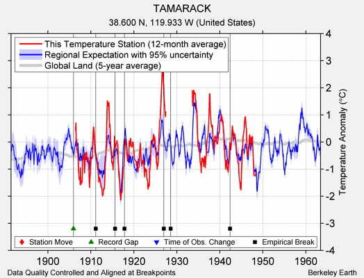 TAMARACK comparison to regional expectation