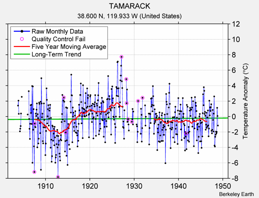 TAMARACK Raw Mean Temperature