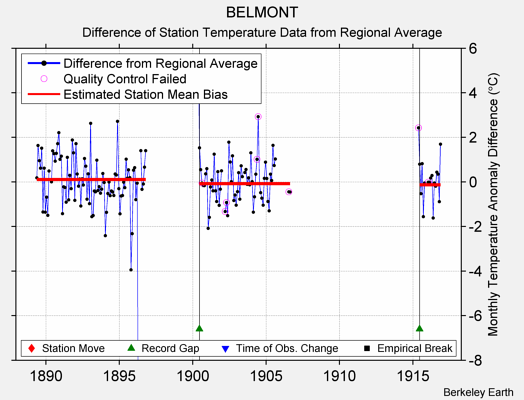 BELMONT difference from regional expectation