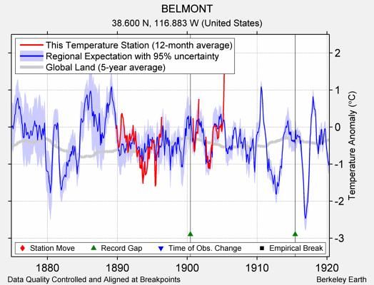 BELMONT comparison to regional expectation