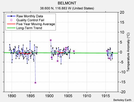 BELMONT Raw Mean Temperature