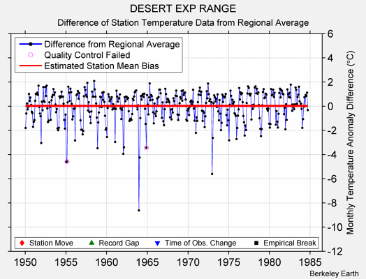 DESERT EXP RANGE difference from regional expectation