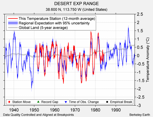 DESERT EXP RANGE comparison to regional expectation