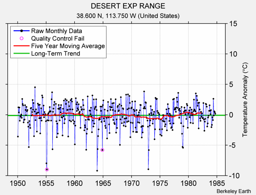 DESERT EXP RANGE Raw Mean Temperature