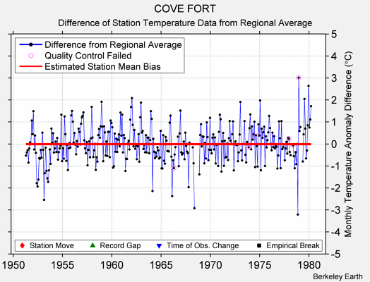 COVE FORT difference from regional expectation