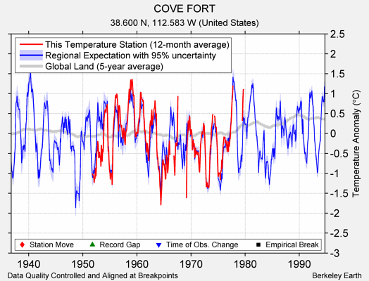 COVE FORT comparison to regional expectation