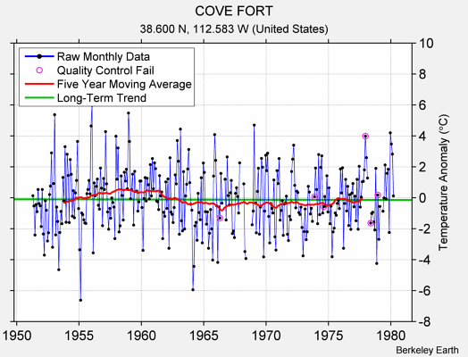 COVE FORT Raw Mean Temperature