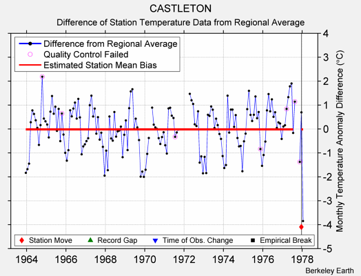 CASTLETON difference from regional expectation