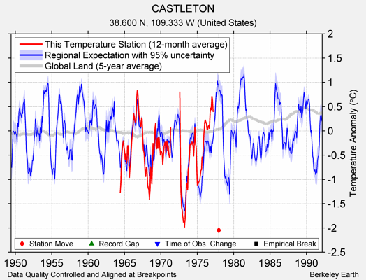 CASTLETON comparison to regional expectation