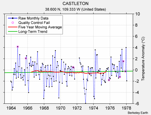 CASTLETON Raw Mean Temperature