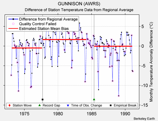 GUNNISON (AWRS) difference from regional expectation