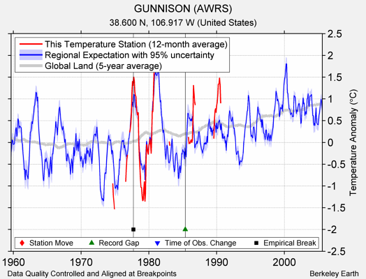 GUNNISON (AWRS) comparison to regional expectation