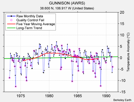 GUNNISON (AWRS) Raw Mean Temperature