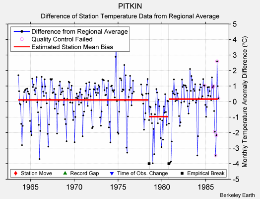 PITKIN difference from regional expectation