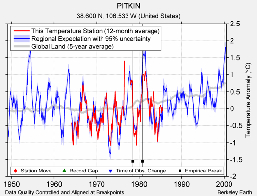 PITKIN comparison to regional expectation