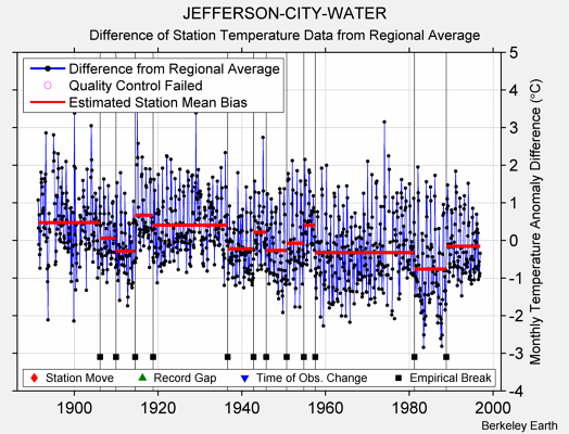 JEFFERSON-CITY-WATER difference from regional expectation