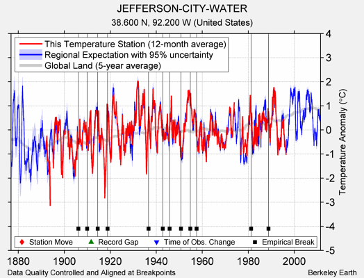 JEFFERSON-CITY-WATER comparison to regional expectation