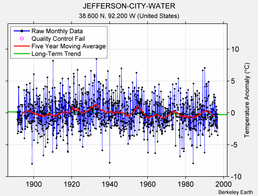 JEFFERSON-CITY-WATER Raw Mean Temperature