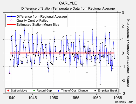 CARLYLE difference from regional expectation