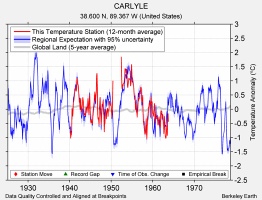 CARLYLE comparison to regional expectation