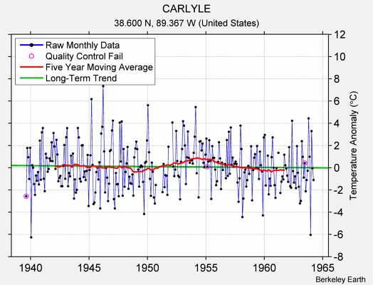 CARLYLE Raw Mean Temperature