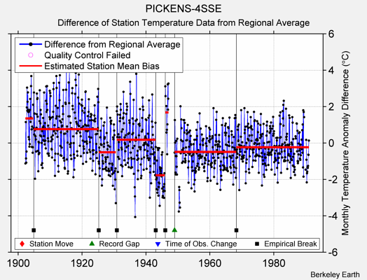 PICKENS-4SSE difference from regional expectation