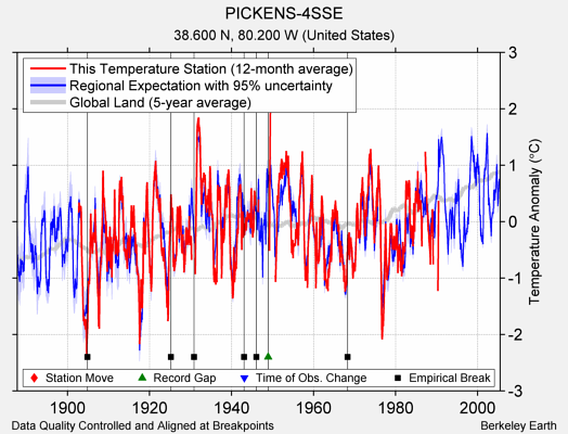 PICKENS-4SSE comparison to regional expectation