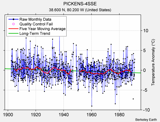 PICKENS-4SSE Raw Mean Temperature