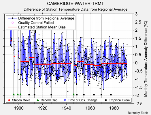 CAMBRIDGE-WATER-TRMT difference from regional expectation