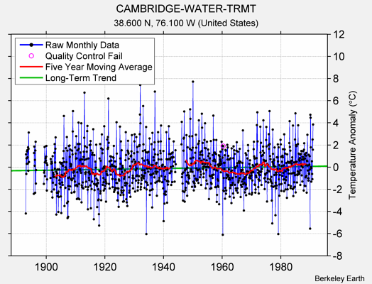 CAMBRIDGE-WATER-TRMT Raw Mean Temperature