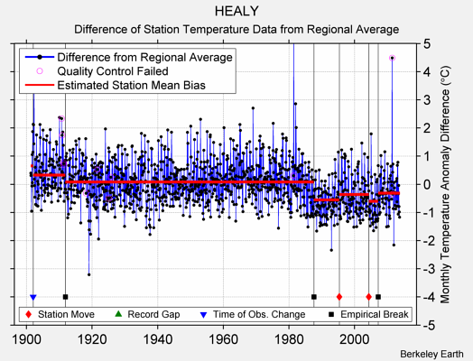 HEALY difference from regional expectation