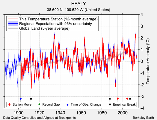 HEALY comparison to regional expectation