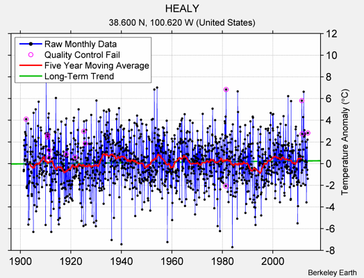 HEALY Raw Mean Temperature