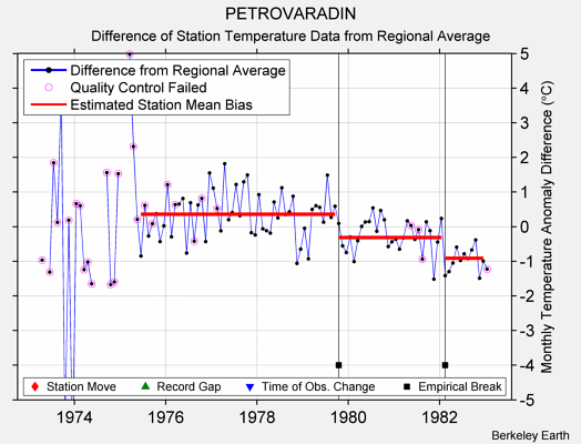 PETROVARADIN difference from regional expectation