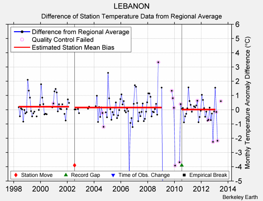 LEBANON difference from regional expectation