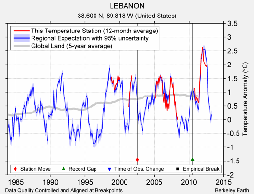 LEBANON comparison to regional expectation