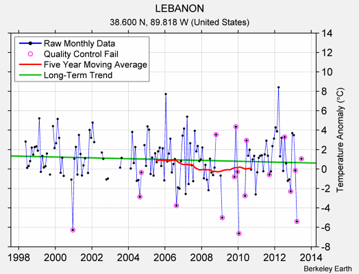 LEBANON Raw Mean Temperature