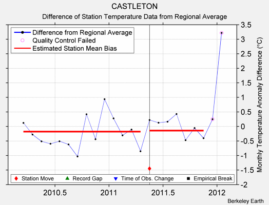 CASTLETON difference from regional expectation