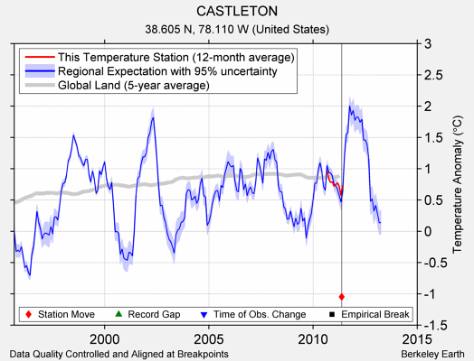 CASTLETON comparison to regional expectation