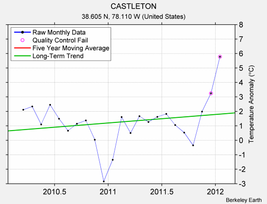 CASTLETON Raw Mean Temperature