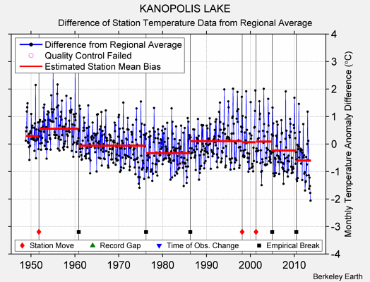 KANOPOLIS LAKE difference from regional expectation